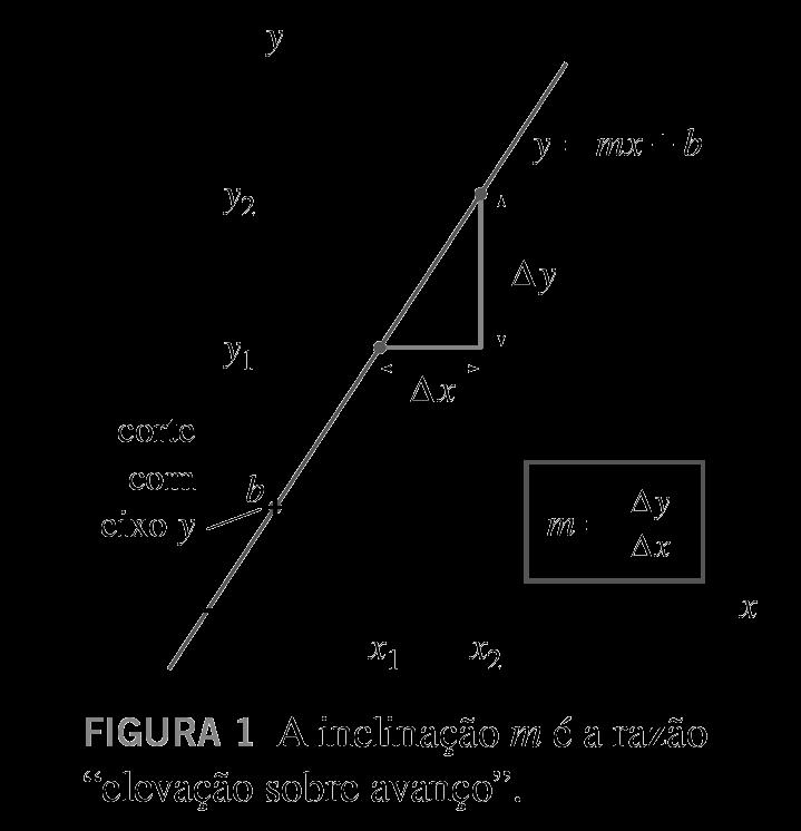 FUNÇÃO LINEAR Uma função linear é uma função do tipo f x = mx + b, sendo m e b constantes reais O gráfico de f x é uma reta de inclinação m e, como f 0 = b, o
