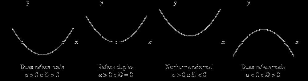 FUNÇÃO QUADRÁTICA Se f x = ax 2 + bx + c, as raízes de