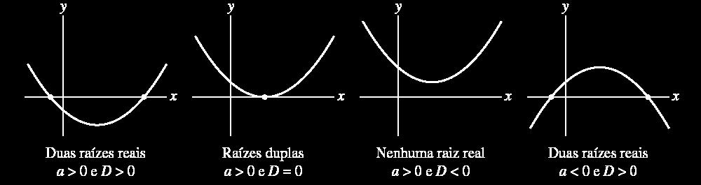 b ± 2a Δ O sinal de Δ determina se f x tem ou não tem
