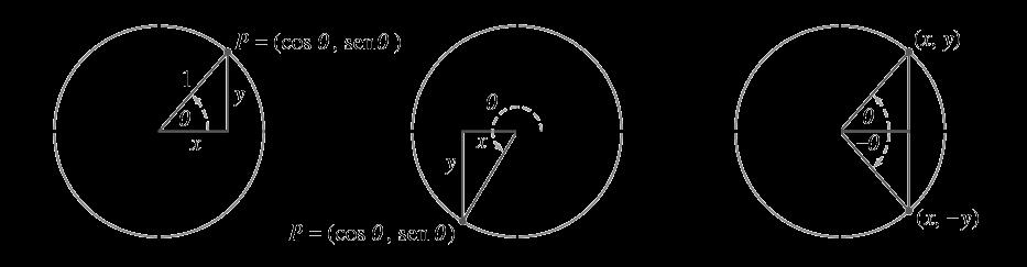 FUNÇÕES TRIGONOMÉTRICAS Seja P = (x, y)