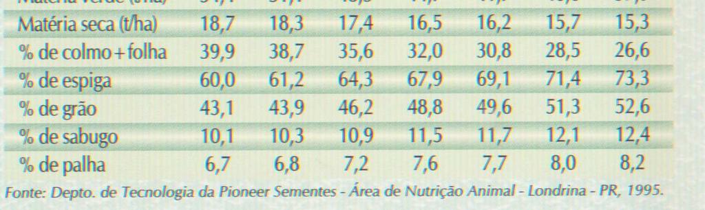 ensilada ESCOLHA DA CULTIVAR > 65% de NDT > 35