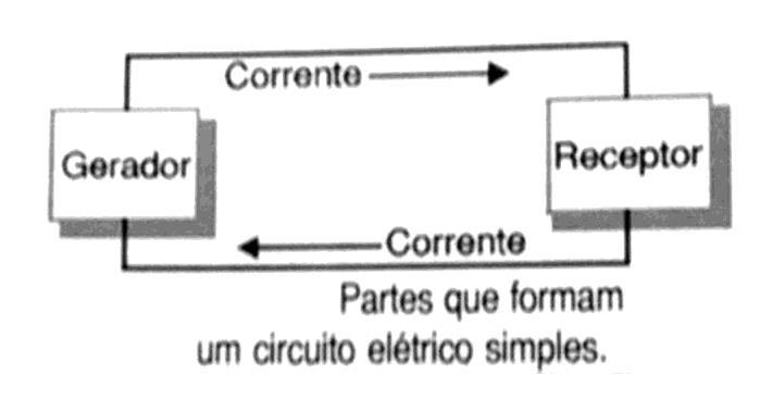 A tensão elétrica é medida em VOLTS abreviada por V. Quando uma carga (receptor) é ligada na bateria, a tensão da bateria provoca uma corrente.