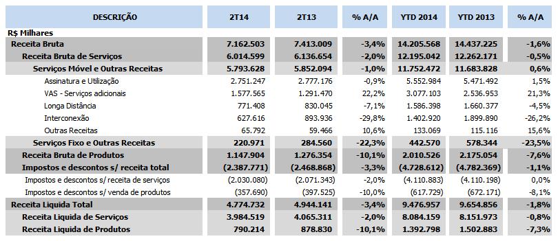 DESEMPENHO FINANCEIRO RECEITA OPERACIONAL A receita bruta total no trimestre foi de R$ 7.163 milhões (-3,4 A/A).