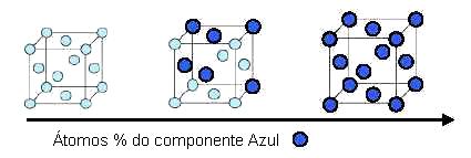 25 6-2. Ligas metálicas Muitos metais são solúveis uns nos outros, formando ligas.