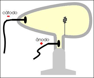 (10 000 V 20 000 V) Tubo de Crockes Descoberta do eletrão por Joseph J.