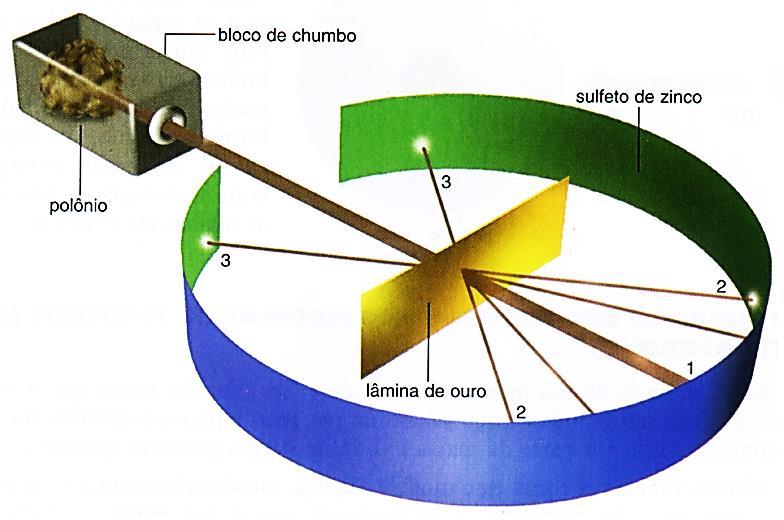 Rutherford (1871-1937) Neozelandês Eletrosfera de