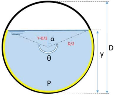 8 Exemplo 9.2: Seja o tubo de diâmetro D=1,0 m, que escoa um fluxo com tirante y=0,60 m, conforme Figura 7. Calcule o perímetro molhado, a área da seção e o raio hidráulico. Figura 7. Seção esquemática do Exemplo 9.