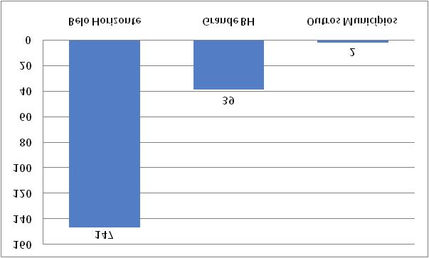 5) Formas de ingresso no CEFET-MG No curso de Engenharia Elétrica, 176 alunos (89,1%) ingressaram na Instituição por meio de vestibular.