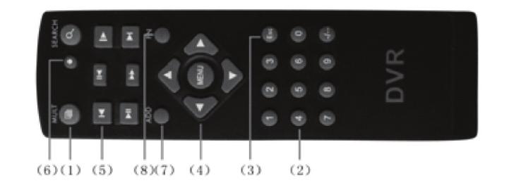 Operação do controle remoto Número Nome Função de série 1 Botão de janelas Mesma função que o botão de janelas múltplas do painel frontal.
