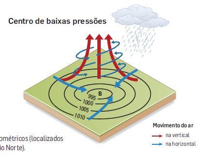 A influência da latitude na precipitação Quando o ar sobe, arrefece e a sua humidade relativa aumenta, pelo que existem condições para que ocorra a saturação, a condensação do vapor de água e a