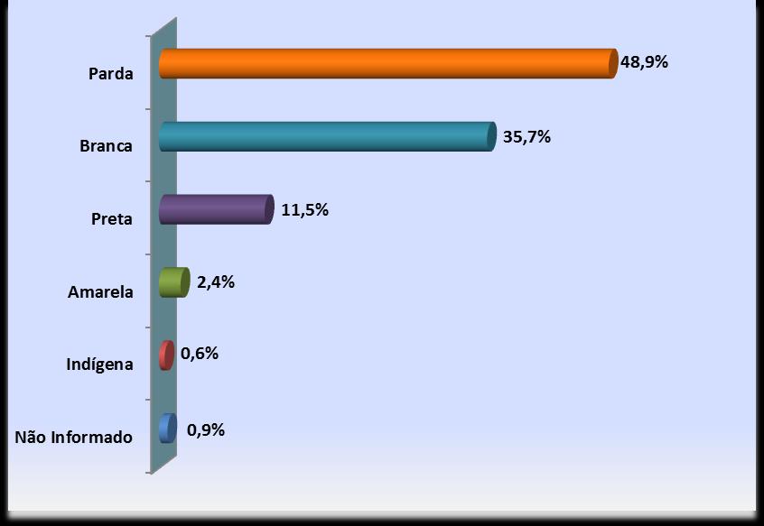 Tabela 5. Raça/cor Respostas Parda 26.852 Branca 19.595 Preta 6.317 Amarela 1.297 Ind gena 349 Não Informado 516 Geral 54.