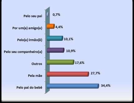 Tabela 34 - Pergunta 24.1. Por quem foi acompanhada? (pode marcar mais de uma opção). Respostas Pelo pai do bebê 6.751 Pela mãe 5.423 Outros 3.460 Pelo seu companheiro(a) 2.144 Pelo(a) irmão(ã) 1.