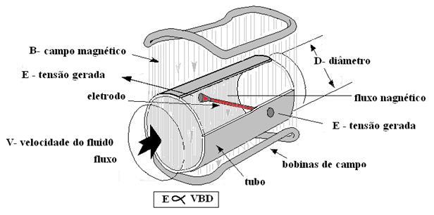dentro de um campo magnético, é produzida uma força eletromotriz