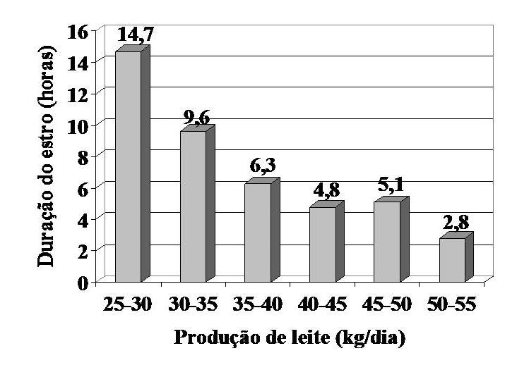 IV Simpósio Nacional de Bovinocultura de Leite - 249 As mudanças ocorridas na fisiologia reprodutiva das vacas leiteiras de alta produção também podem estar relacionadas com a maior intensidade do