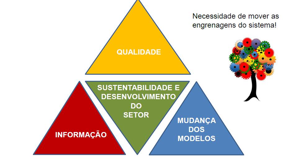 Tríade para a Sustentabilidade do Setor ACREDITAÇÃO IDSS QUALISS D TISS SALA DE
