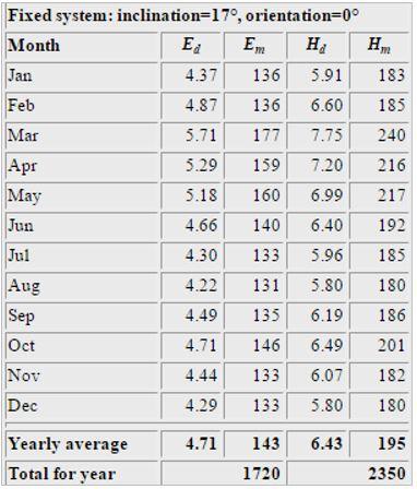 3.2 Perfis de Produção FV 25 3.2 Perfis de Produção FV Para além dos dados de consumo, os perfis de produção FV em Cabo Verde são essenciais para o estudo em causa.