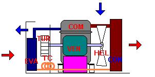 Princípio de funcionamento de condicionadores de ar Os condicionadores de ar possuem dois sistemas de ventilação, um para troca de calor com o evaporador (circulação de ar interna) e outro para troca