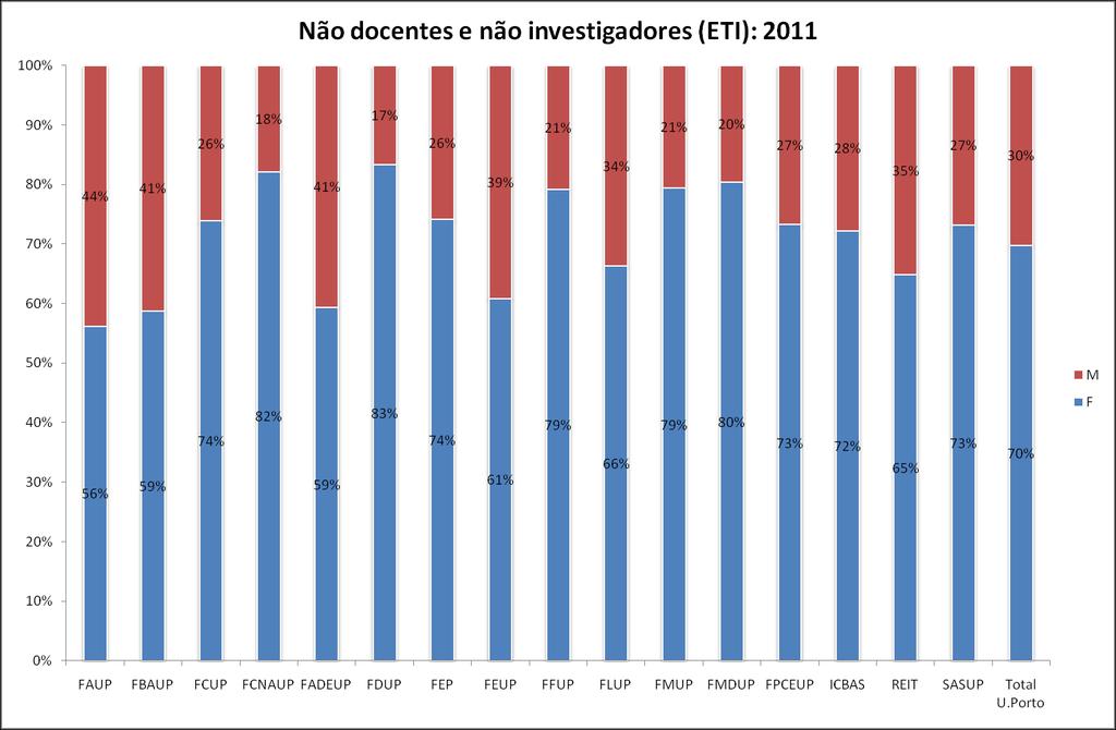 Pessoal não docente e não investigador Género Tabela 21: Nº de não docentes (em efetivos e ETI), por género e unidade orgânica (2011) F M Total % # ETI # ETI # ETI # ETI FAUP 18 18,0 14 14,0 32 32,0