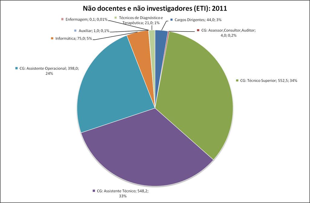 Grupo profissional Tabela 27: Nº de não docentes (em efetivos e ETI), por grupo profissional e género (2011) F M Total % # ETI # ETI # ETI # ETI Cargos Dirigentes 24 24,0 20 20,0 44 44,0 3% 3%