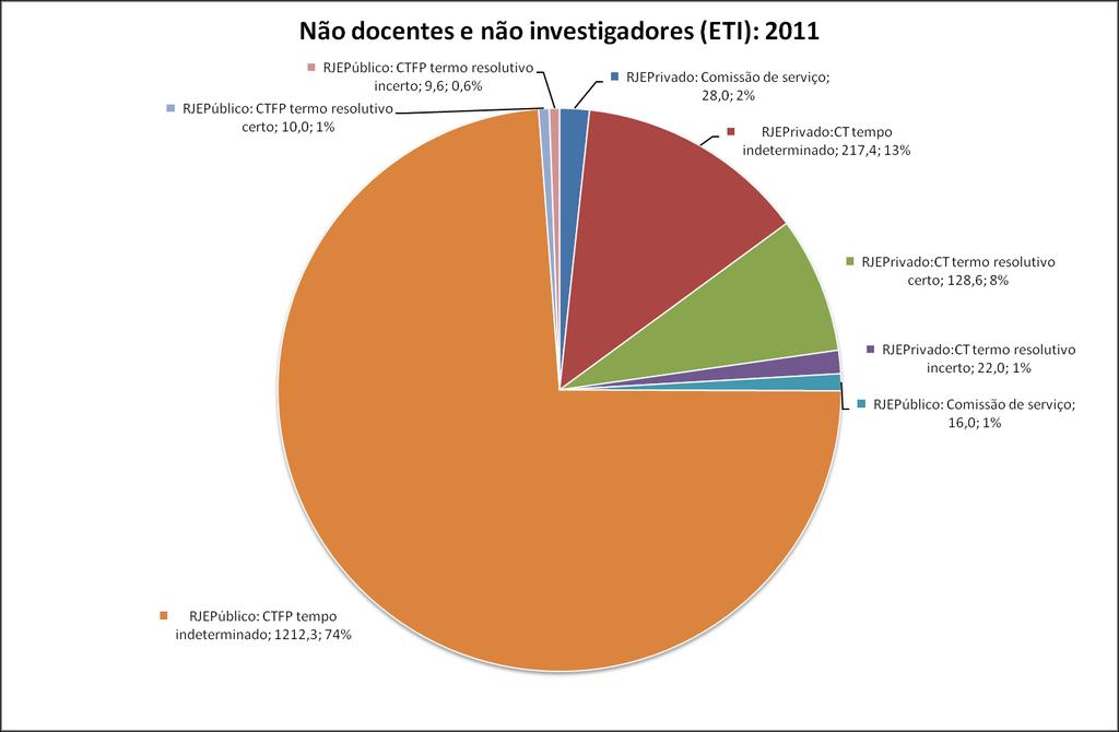 Relação jurídica de emprego Tabela 29: Nº de não docentes (em efetivos e ETI), por relação jurídica de emprego e género (2011) F M Total % # ETI # ETI # ETI # ETI Relação jurídica de emprego privado