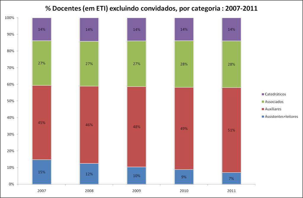 Gráfico 2: Evolução 2007-2011 da proporção de docentes (em ETI) por categoria, excluindo convidados Pessoal não docente e não investigador Tabela 4: Evolução 2007-2011 do nº de funcionários não