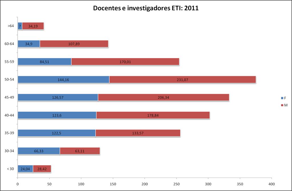 Idade Tabela 6: Estrutura etária de docentes e investigadores (em efetivos e ETI), por género (2011) F M Total % # ETI # ETI # ETI # ETI < 30 67 24,0 83 28,4 150 52,5 6% 3% 30-34 111 66,3 106 63,1