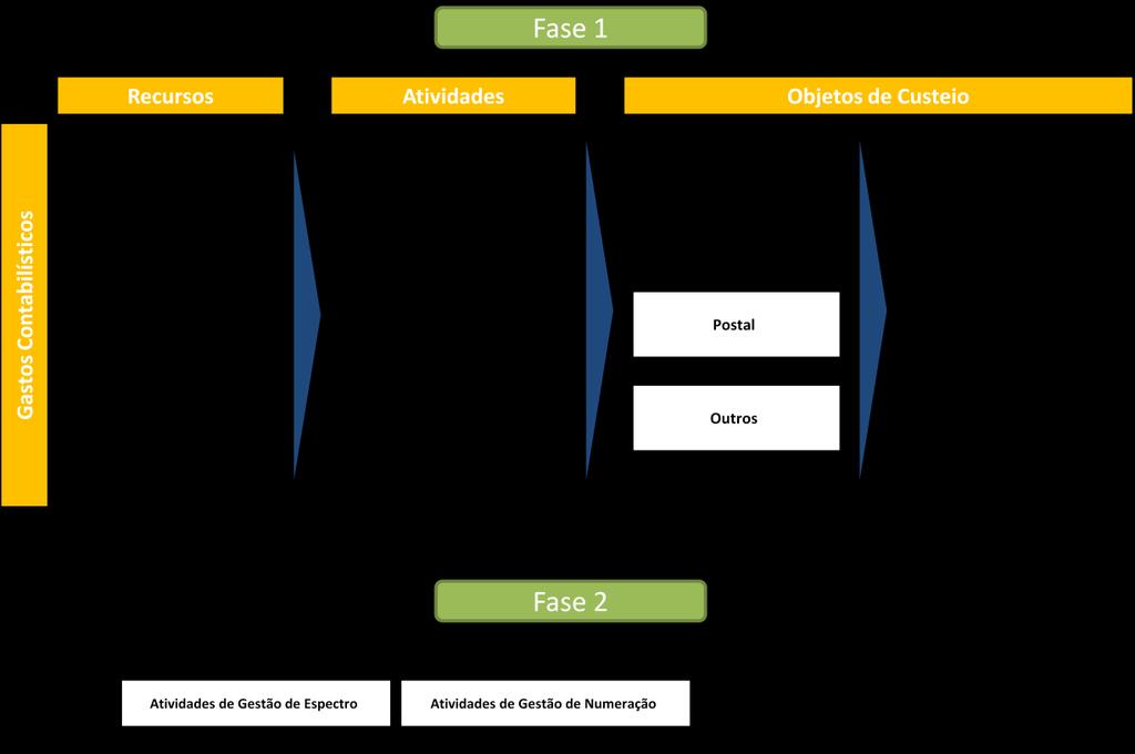 Figura 2: Fases da Metodologia de afetação de custos do ICP-ANACOM Fase 1 - Análise e afetação dos gastos contabilísticos aos processos/atividades do ICP-ANACOM 6.