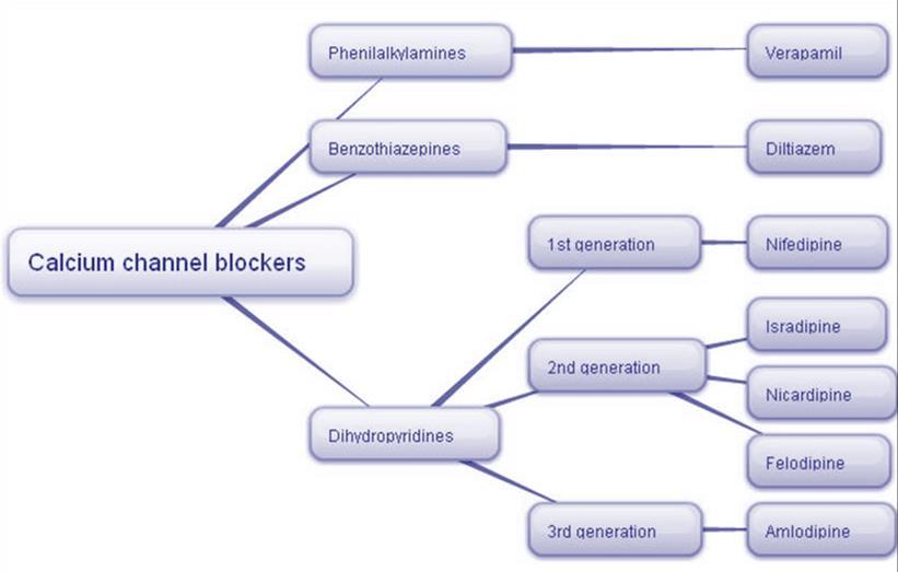 Bloqueadores da entrada de cálcio Verapamilo, Diltiazem, Nifedipina, Amlodipina Peripheral and coronary vasodilation Depression of cardiac