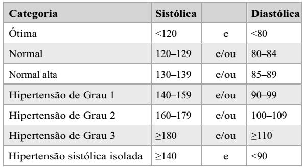 Hipertensão Elevação persistente, em várias medições e em diferentes ocasiões, da pressão arterial sistólica