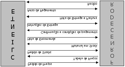 Modelos de Fluxos de Dados Troca de Informação de Negócio para Negócio - Do EDI ao XML/EDI e 11 EDI O EDI fornece às organizações um método de enviar e receber