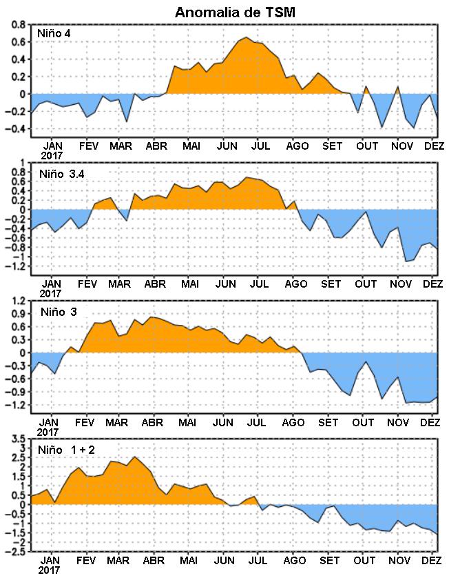 Fig. 6 Série das Temperaturas da superfície do oceano (TSM) numa área média nas regiões de El Niño 1 + 2 [( 0º - 10 ºS, 90 ºO 80º O), Niño 3 (5º N 5º S, 150º