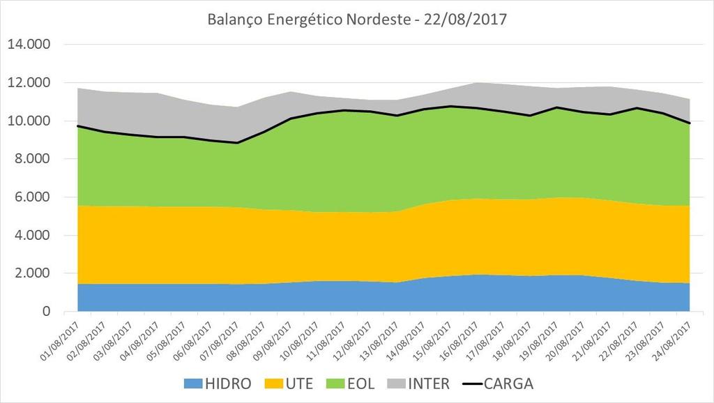 Recorde de Geração Eólica Média Diária no Nordeste 22/08/2017 1404 MWmed Em 22/08 a geração 58% eólica atendeu 12% da