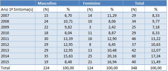 acometendo 56 indivíduos, o que corresponde a 16,09% dos casos notificados no período.