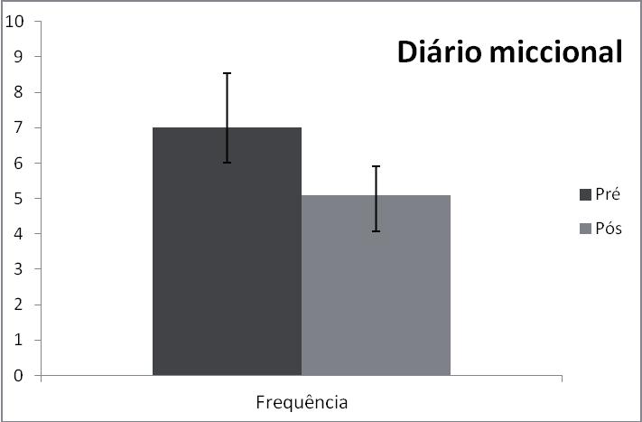 Figura 4: Média e desvio padrão da frequência de micções diárias. Figura 5: Média e desvio padrão do número de perdas urinárias.