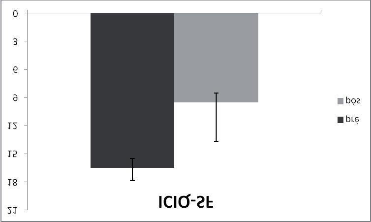 Figura 6: Média e desvio da pontuação do Internacional Consultation on Incontinence Questionnaire Short Form (ICIQ-SF) A figura 7 demonstra