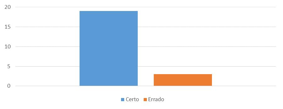 Fonte: Dados da pesquisa de campo (2017) Ao realizar o experimento referente à 3ª lei de Newton, notou-se a reação de uma boa parte dos alunos, surpresos, pois com materiais simples utilizados como