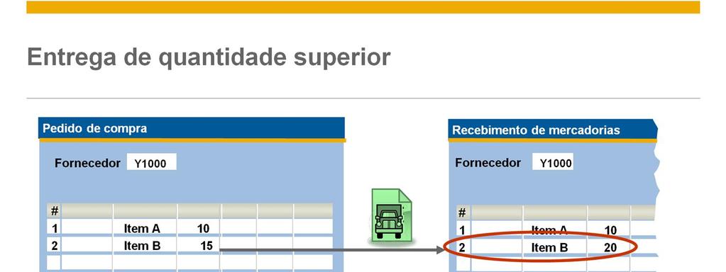 Às vezes, fornecedores entregam uma quantidade de itens superior à pedida.