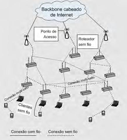1 Introdução 12 Figura 1.1: Infra-estrutura de uma redes em malha sem fio (AKYILDIZ; WANG; WANG, 2005; BRUNO; CONTI; GREGORI, 2005). aumentam a área de cobertura e a conectividade da rede.
