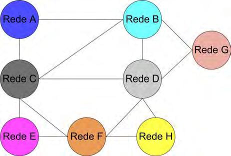 5.2 Soluções Empregadas 79 Figura 5.2: Grafo representado as 8 redes simuladas neste trabalho e suas conexões.