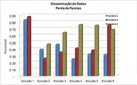 (c) Percentual médio de perda de pacotes o serviço de Disseminação de Dados. Figura 5.