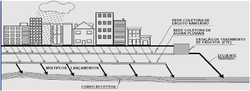 TIPOS DE SISTEMAS DE ESGOTAMENTO COLETIVO Sistema Separador SANITÁRIO compreende dois conjuntos ou sistemas de tubulações