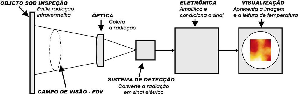 2 Detector Corona UV Termovisor Raios Gama Raios-X UV Visível Infravermelho Microondas Rádio (µm) 10-4 10-3 10-2 10-1 1 10 10 2 10 3 10 4 10 5 10 6 10 7 (µm) FIGURA 1 - Espectro Eletromagnético 2.