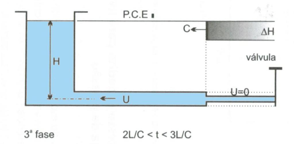 água retornou e toda tubulação com a mesma carga inicial H