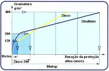 composição bi-metálica Zn-Al, assegura longevidade superior ao