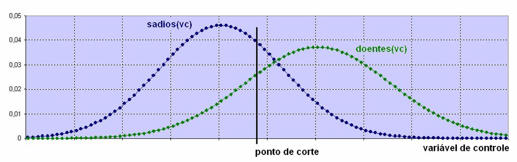 Metodologia O teste-diagnóstico é uma metodologia de avaliação de desempenho de sistemas classificadores, testes ou exames, muito utilizada nas áreas da Medicina e Ciências da Saúde [1][2].