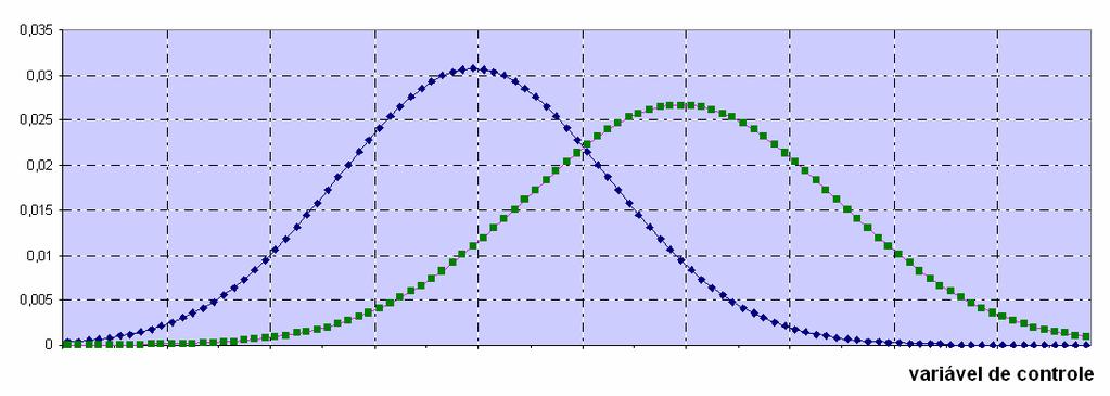 As estimativas das distribuições de padrões podem ser obtidas dos gráficos da figura 2, calculando-se a derivada numérica das funções sensibilidade( e especificidade(, sendo apresentadas pela figura