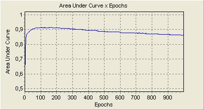 Discussão e Conclusões Observou-se empiricamente que o índice AUC máx ocorre em épocas próximas da época do menor erro de aprendizagem, que corresponde a estratégia da parada antecipada do