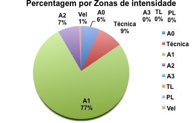 Zonas de Intensidade Em relação às zonas de intensidade, a zona mais trabalhada foi A1, com 33350m (77%).