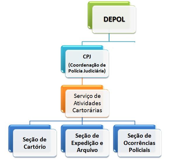 CPJ - COORDENAÇÃO DE POLÍCIA JUDICIÁRIA O Serviço de Atividades Cartorárias