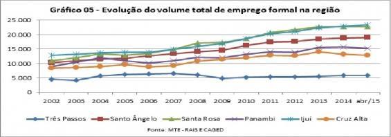 Gráfico 05 - Evolução do volume de emprego formal em municípios da região.